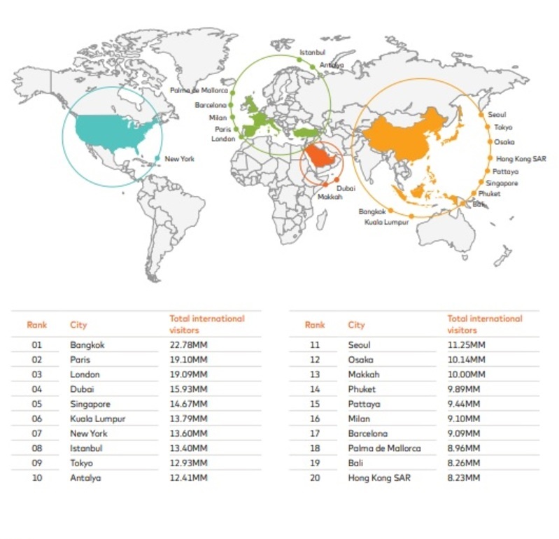 Bangkok The MOST VISITED CITY IN THE WORLD in 2024!